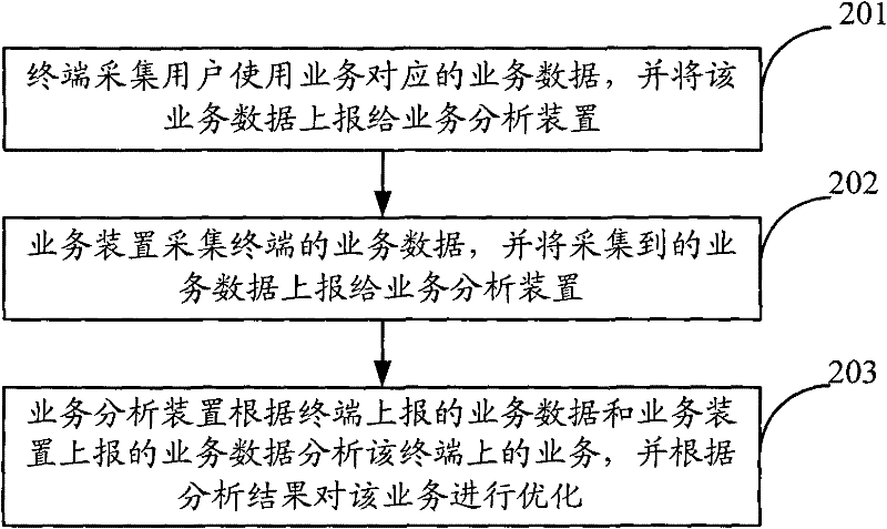 Data processing method and device