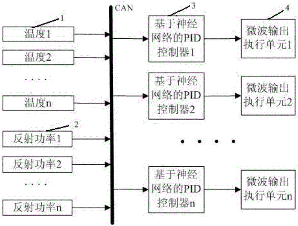 A distributed microwave heating and drying control device and method