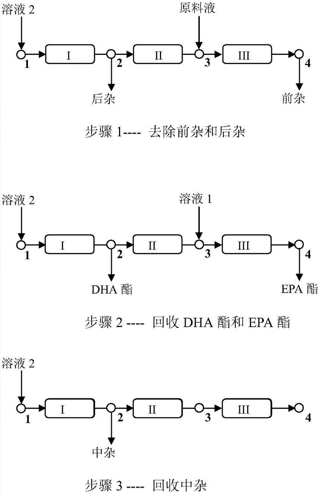 Method of separating and purifying eicosapentaenoic acid ester and docosahexaenoic acid ester via simulated moving bed chromatography