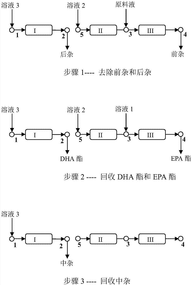 Method of separating and purifying eicosapentaenoic acid ester and docosahexaenoic acid ester via simulated moving bed chromatography