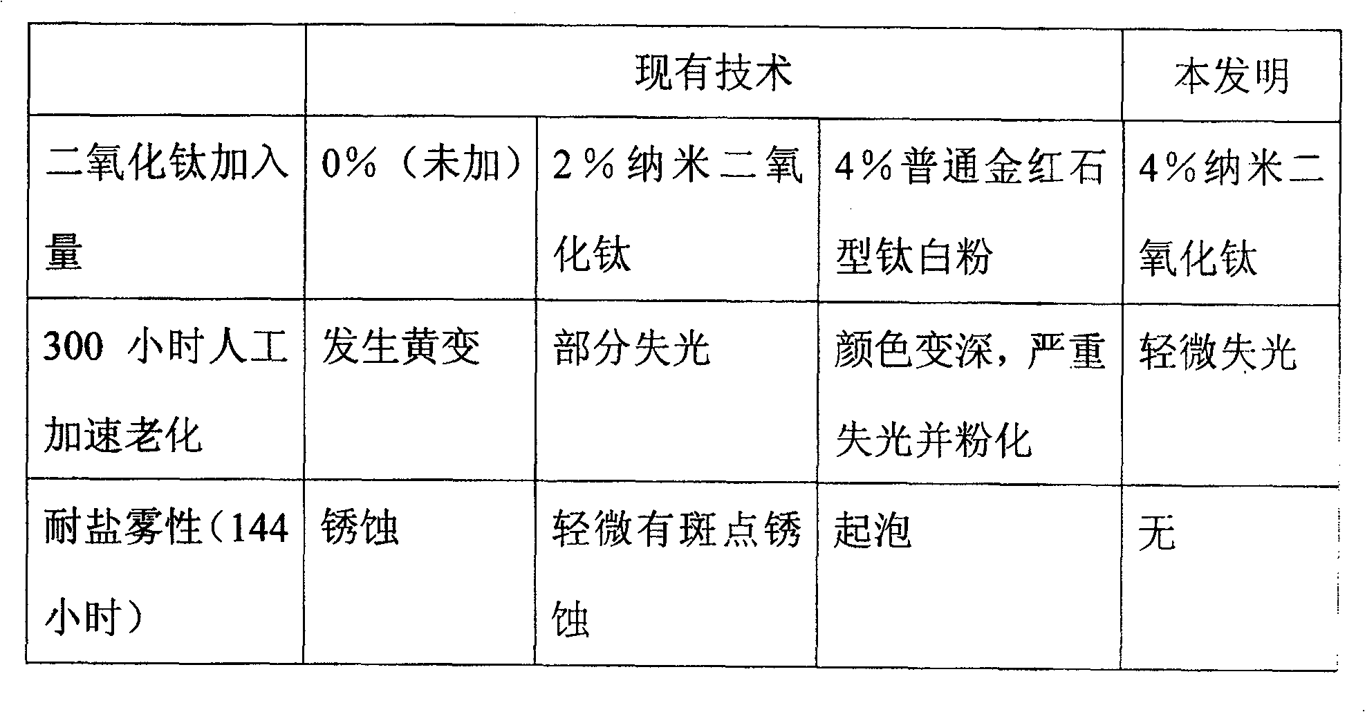 Weather-resistant rust-proof water paint and preparing method thereof