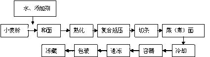 Preparation method of frozen noodles containing pre-gelatinized hydroxylpropyl starch