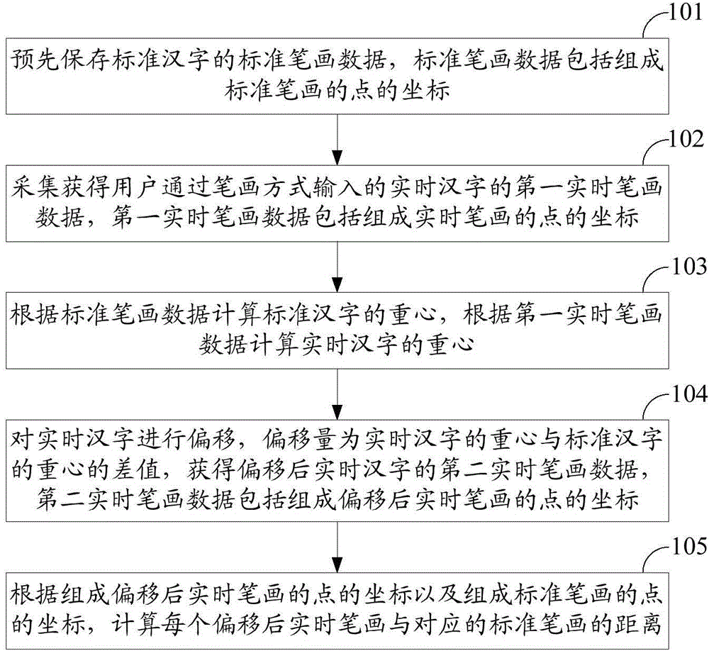 Chinese character writing font identification method and Chinese character writing font identification device