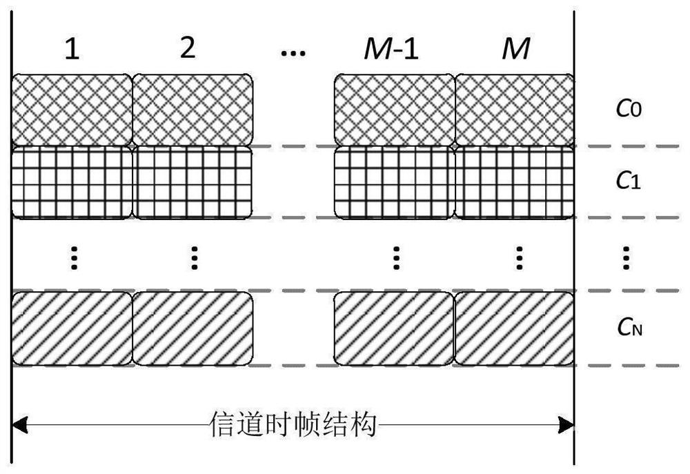 Channel resource allocation method for multi-transceiver multi-channel wireless Ad Hoc network