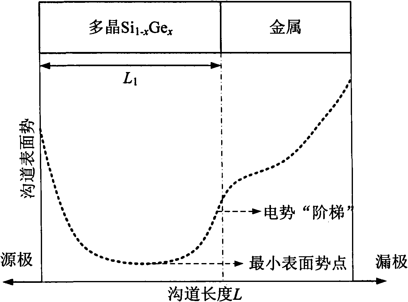 Polycrystalline Si1-xGex/metal parallel covering double-gate strained SiGe-on-insulator (SSGOI) n metal oxide semiconductor field effect transistor (MOSFET) device structure