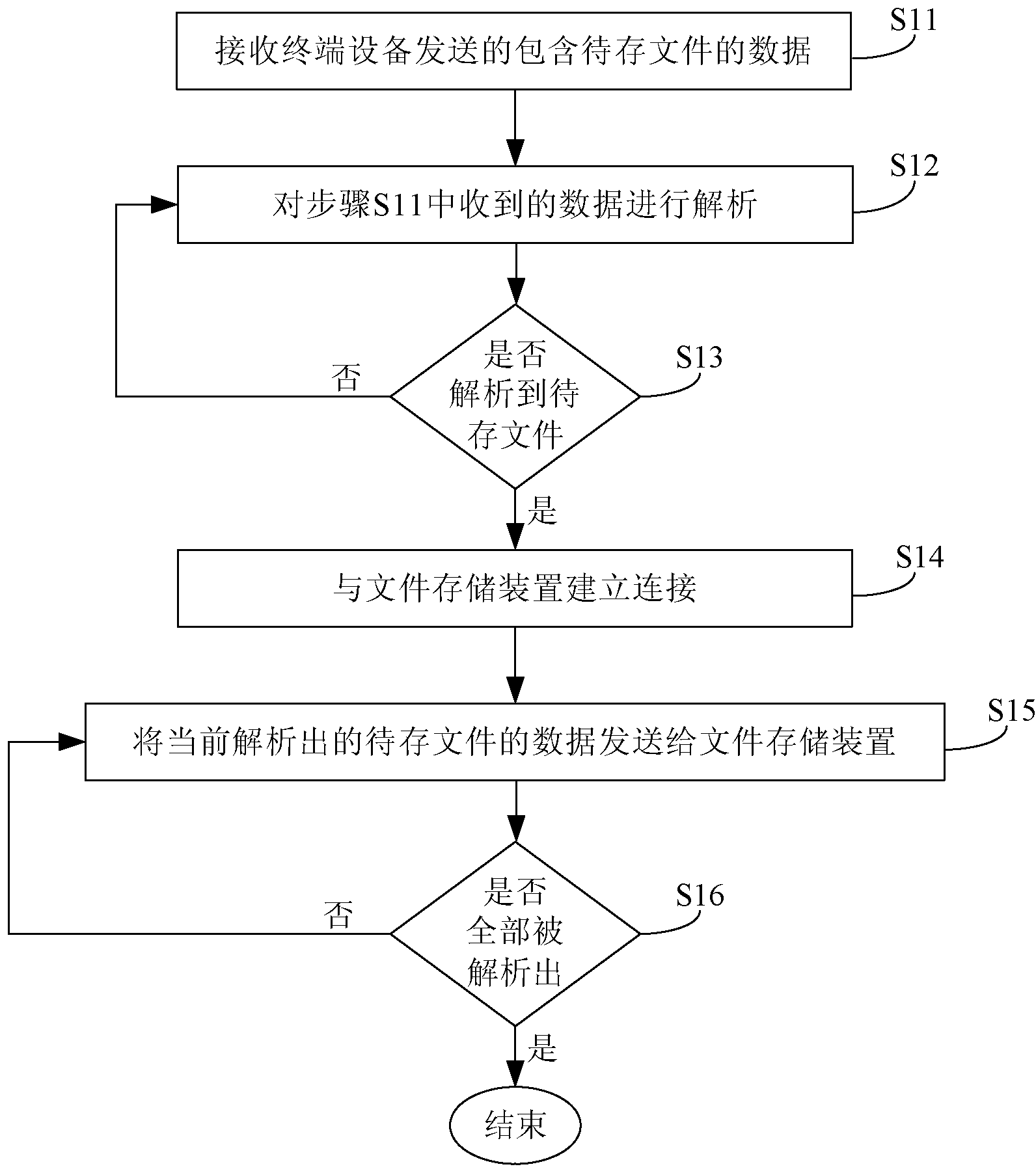 Method, device and system for storing files