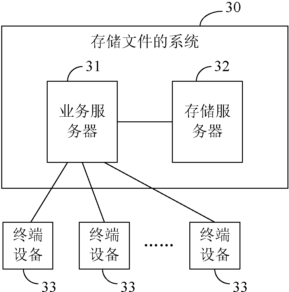 Method, device and system for storing files