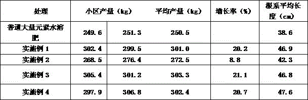 Method for preparing macroelement water-soluble fertilizer with rooting effect