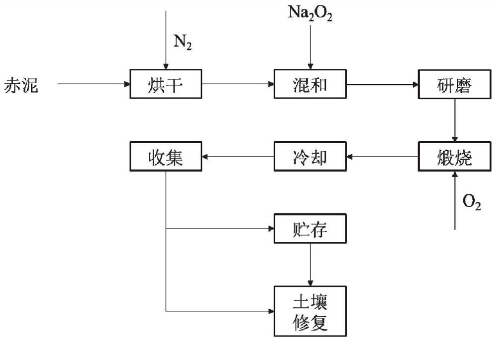 Red mud-based ferrate mixture soil remediation agent as well as preparation method and application thereof