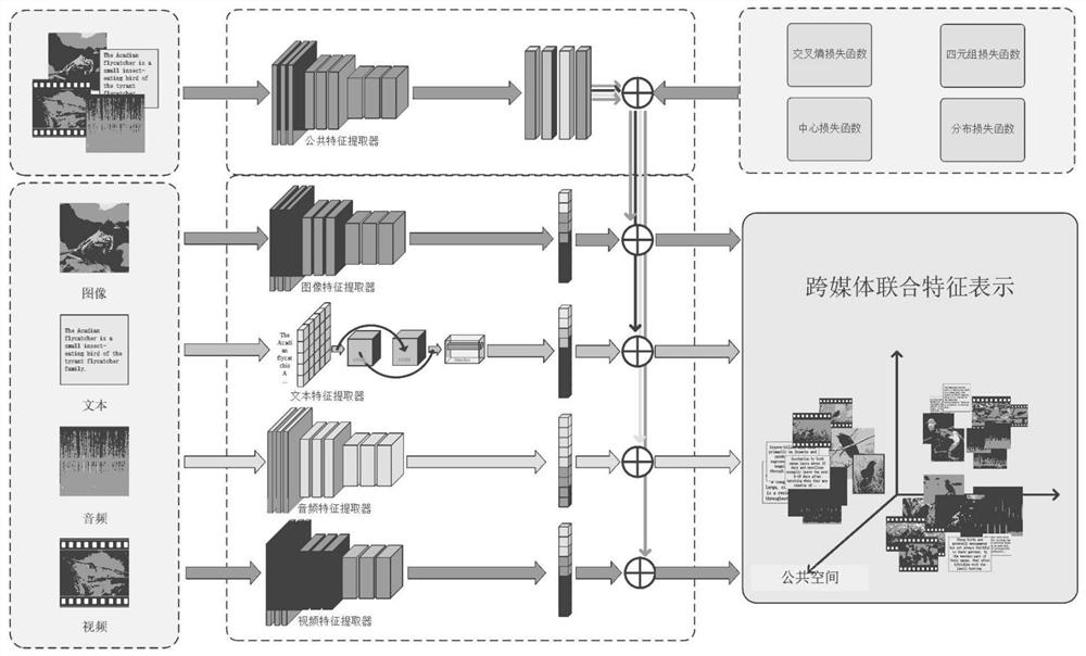 Fine-grained cross-media retrieval method based on multi-model network