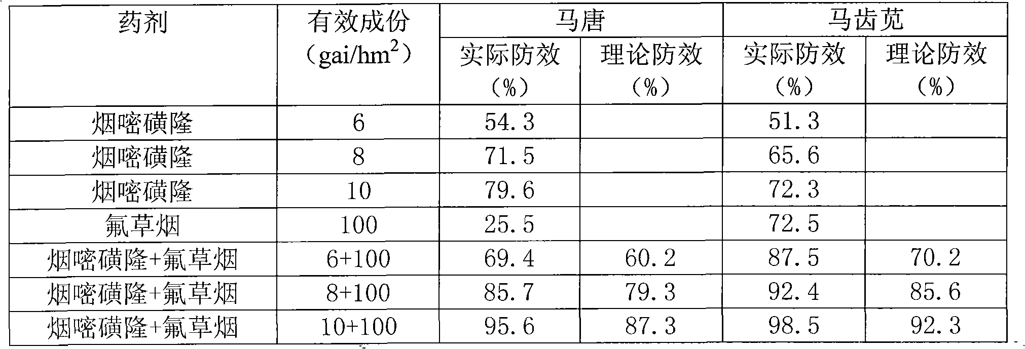 Nicosulfuron and fluroxypyr-containing herbicidal composition