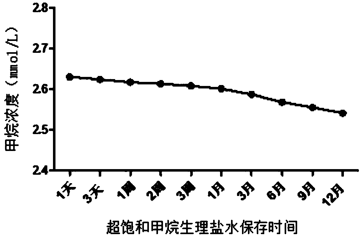 A kind of supersaturated methane saline and its preparation method and application