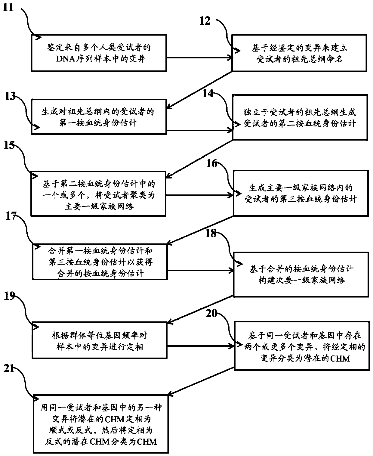 Systems and methods for leveraging relatedness in genomic data analysis