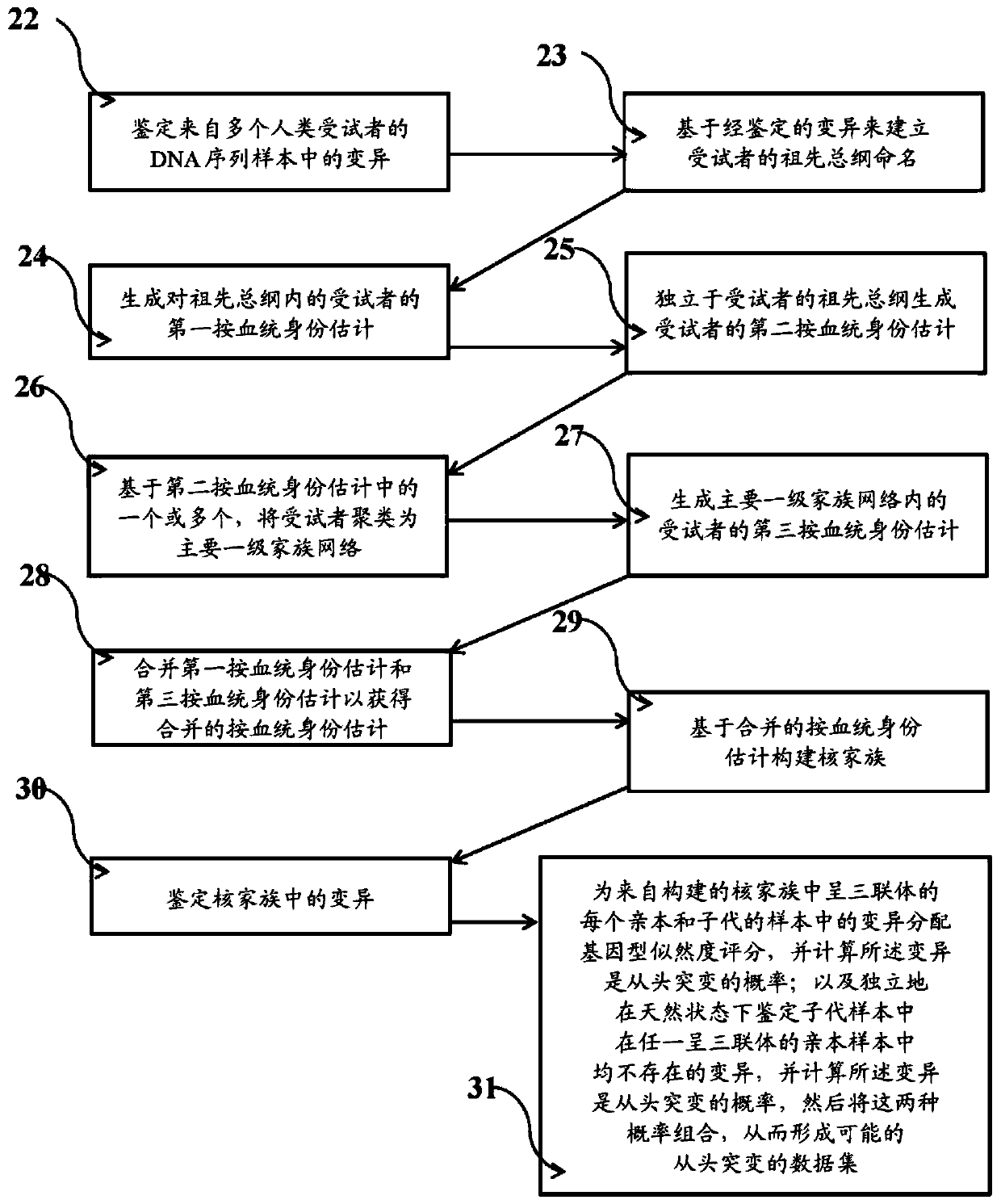 Systems and methods for leveraging relatedness in genomic data analysis