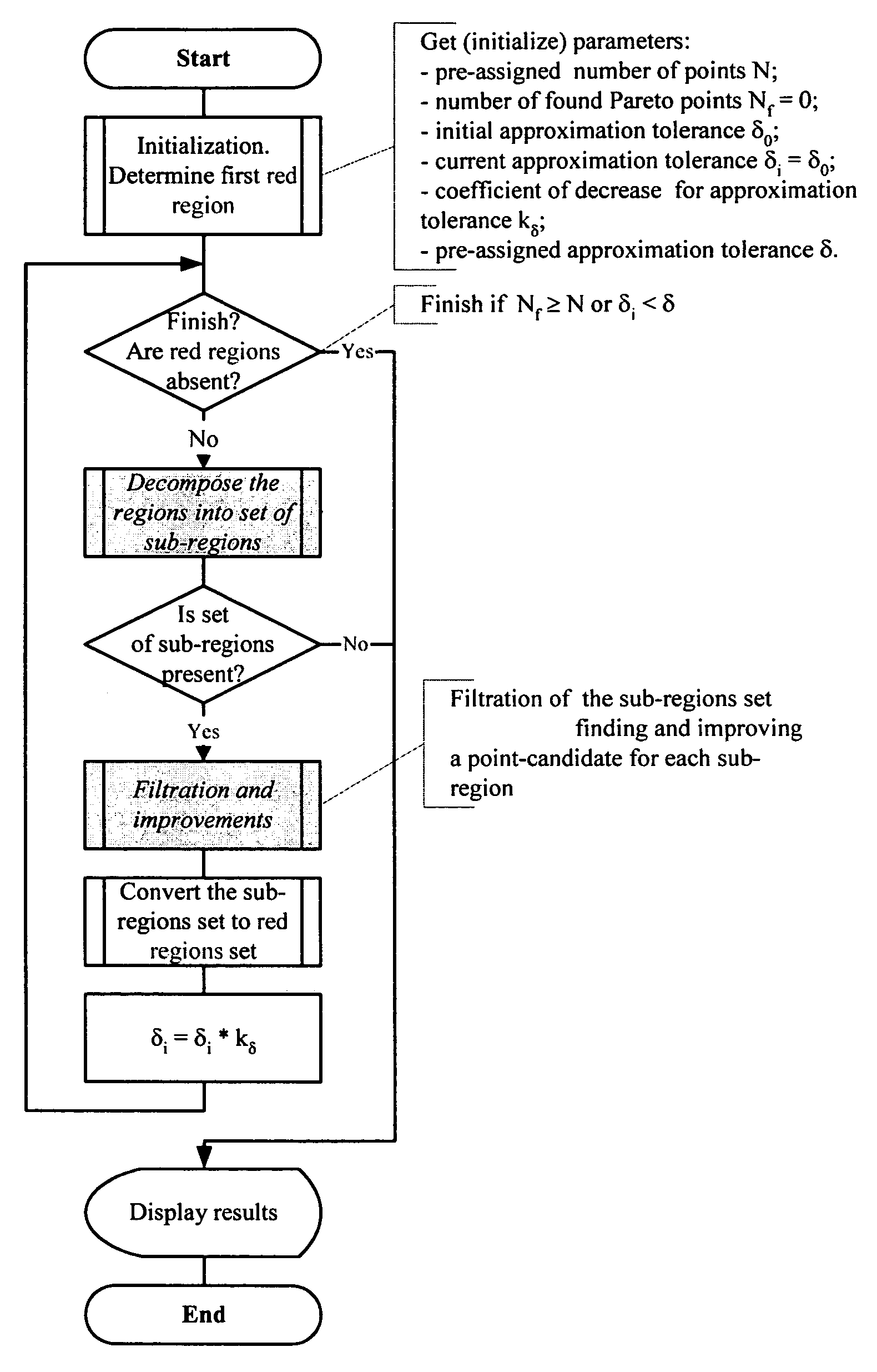 Exclusion of regions method for multi-objective optimization