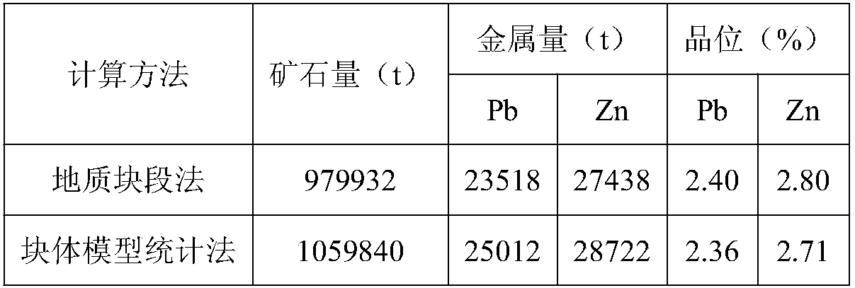 3-D geological reserve estimation method of ore deposit