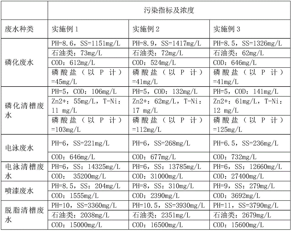 Automobile factory wastewater treatment method and use