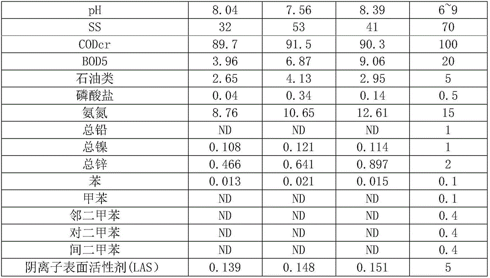 Automobile factory wastewater treatment method and use