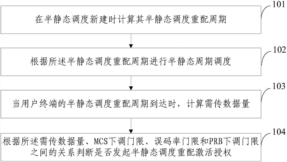 Half-static scheduling reassortment method and system