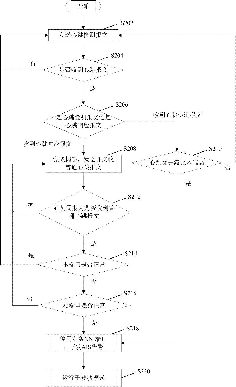 Ethernet port protection method and device