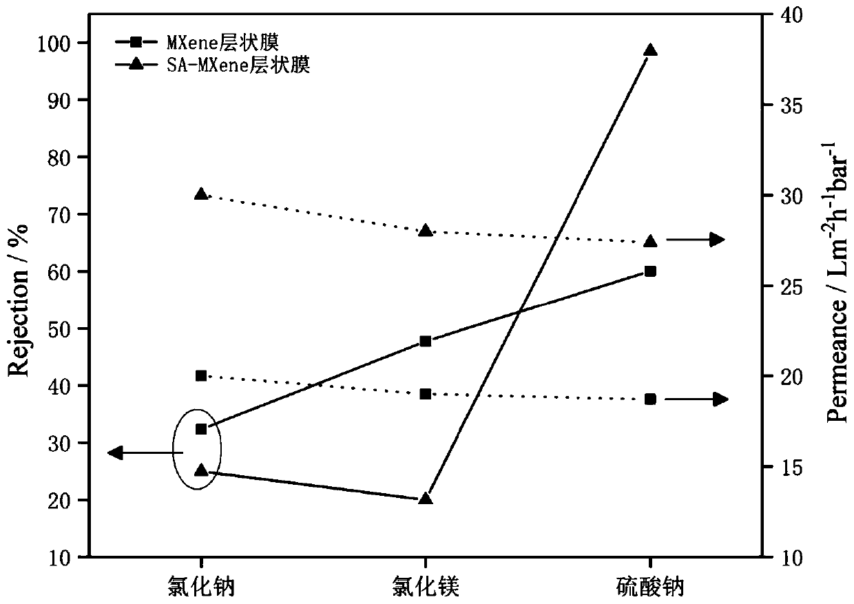 Swelling-resistant two-dimensional SA-MXene layered nanofiltration membrane, production and application