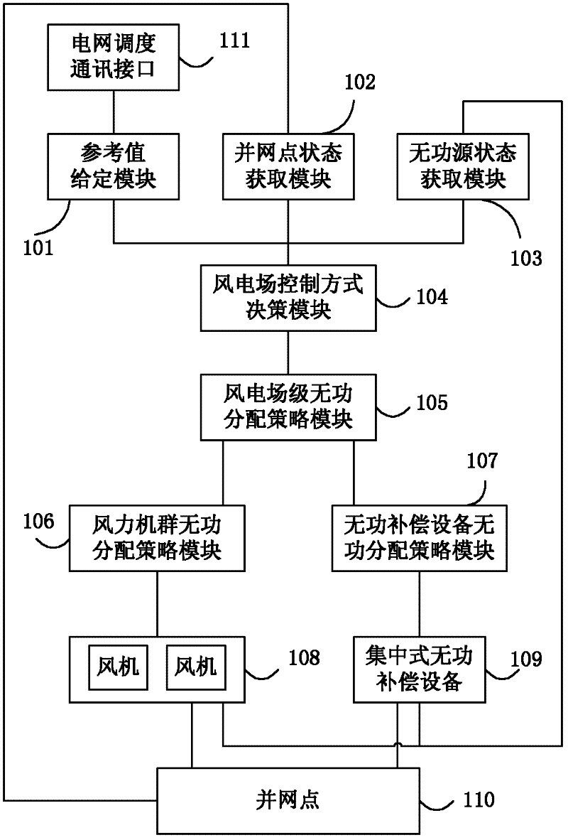 A wind farm reactive power control method and system