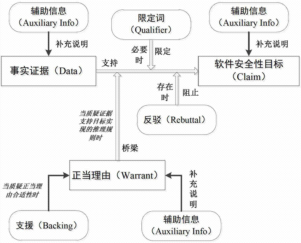 Software safety argumentation method based on Toulmin model