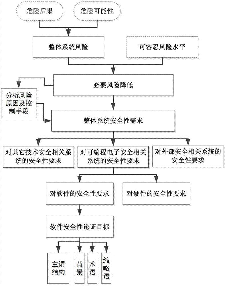 Software safety argumentation method based on Toulmin model