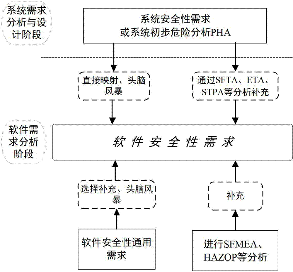 Software safety argumentation method based on Toulmin model