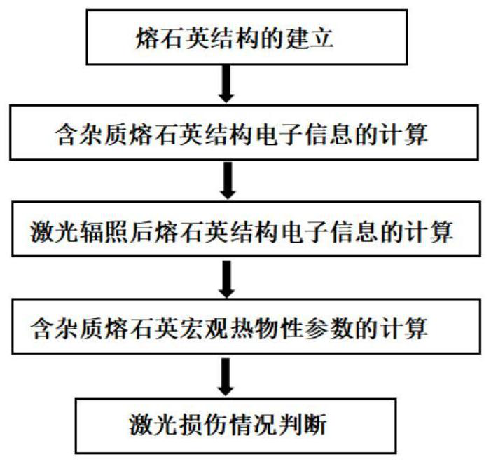 Fused quartz laser damage detection method based on first principle