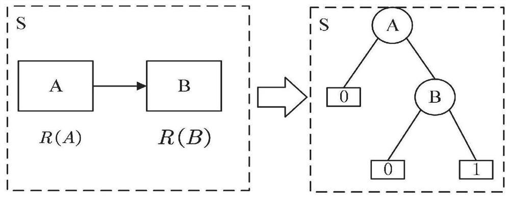 Efficient evaluation method for reliability of complex system based on binary decision diagram