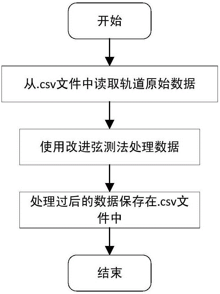 Track detector track direction irregularity measuring method based improved chord measuring method