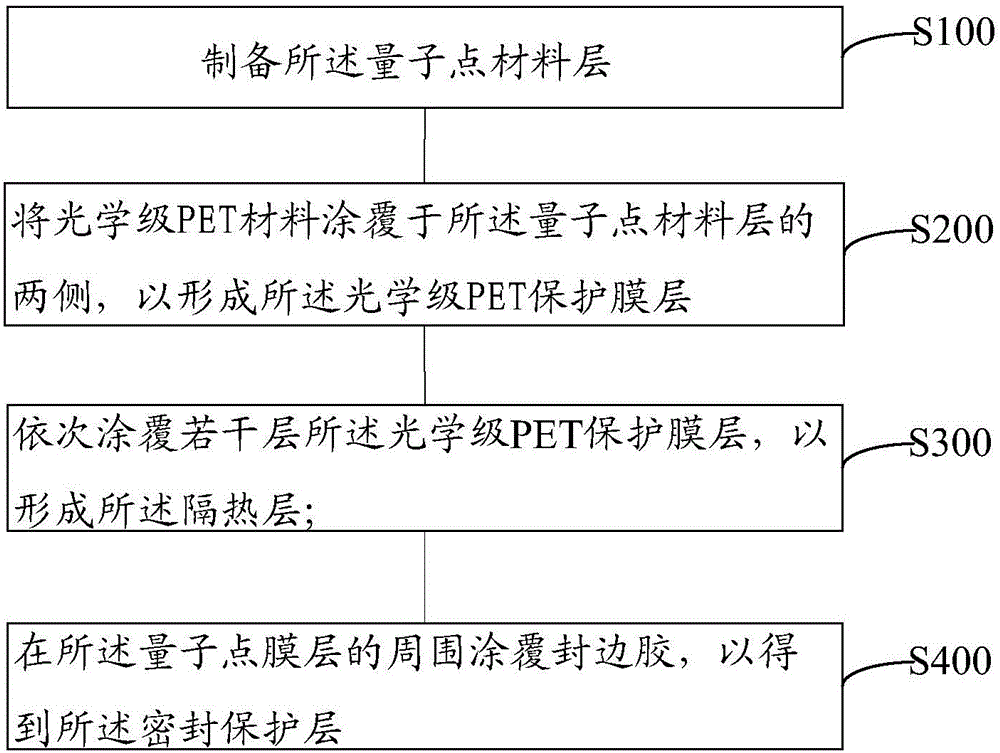 Quantum dot film, preparation method thereof, backlight module group and commercial quantum dot display