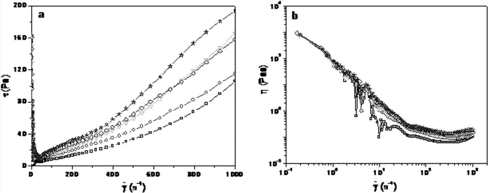 Viscoelastic emulsion with stable salt-free anionic/cationic surfactant, and preparation method thereof