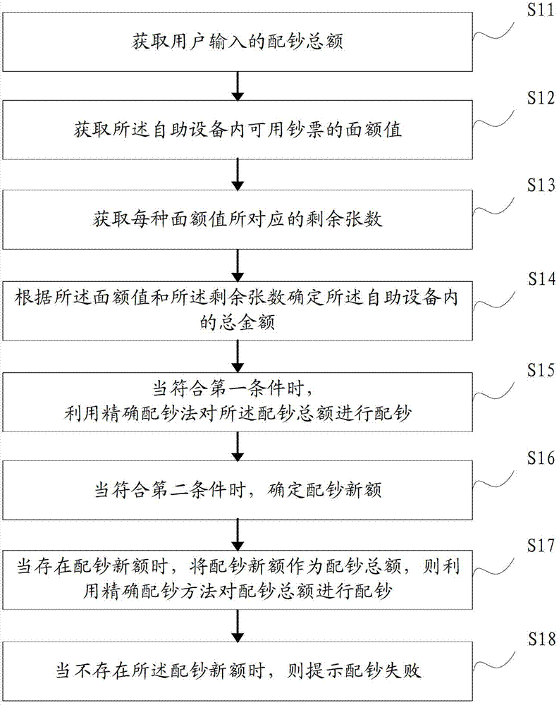 Cash dispensing method of financial self-service equipment