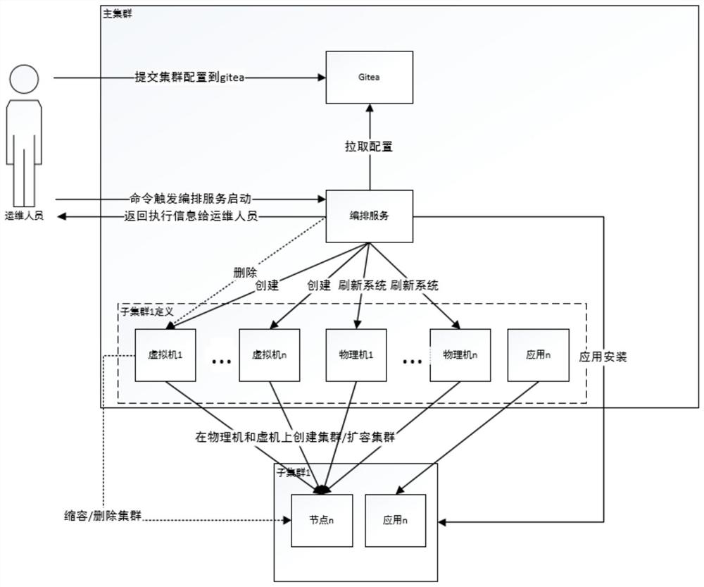 Resource operation and maintenance management method and system based on kubernetes