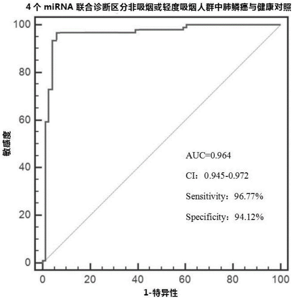 Non-invasive marker and kit for diagnosis of lung squamous cell carcinoma patients among non-smoking or mild-smoking people