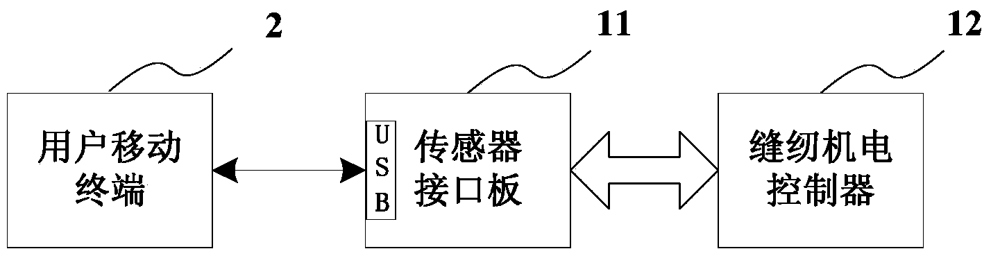 Sewing machine control system with USB (universal serial bus) interface