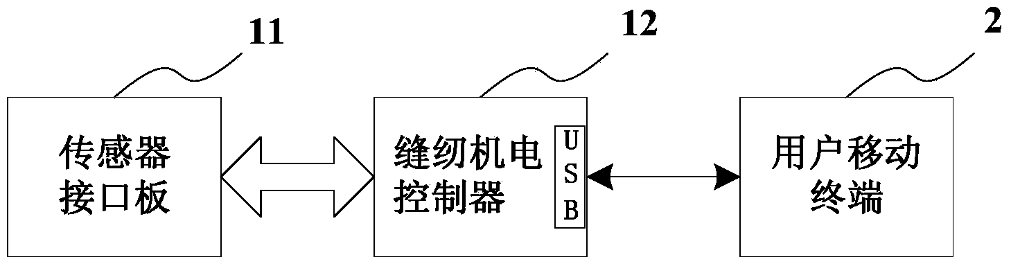 Sewing machine control system with USB (universal serial bus) interface