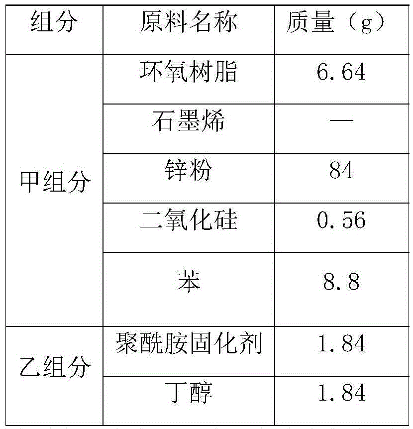 Epoxy resin-graphene-zinc powder anticorrosive coating and preparation method thereof