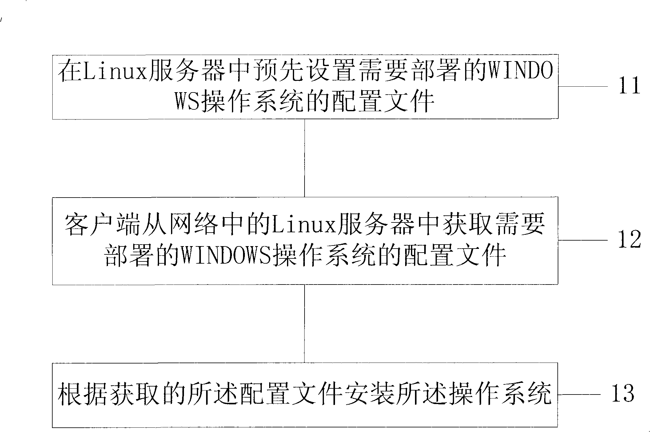 Method, device and system for allocating WINDOWS enterprise edition operating system