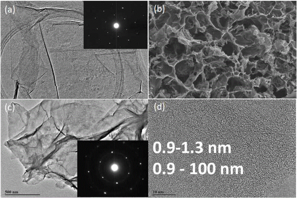 A kind of graphene-based hierarchical porous carbon material and its preparation method and application