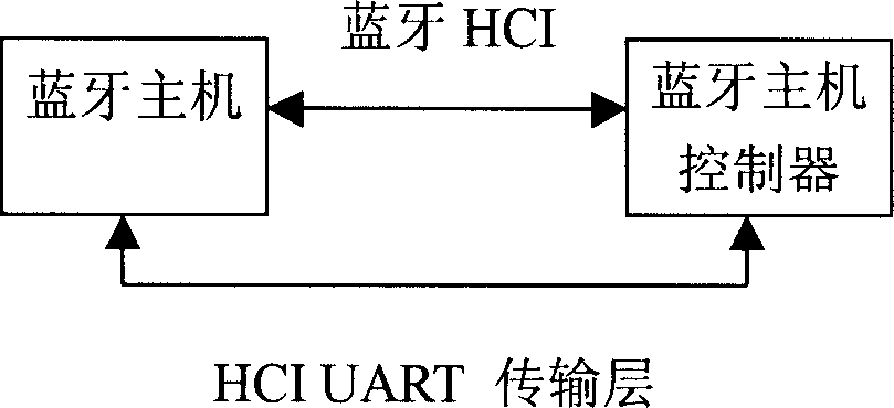 Method for expanding blue-tooth chip