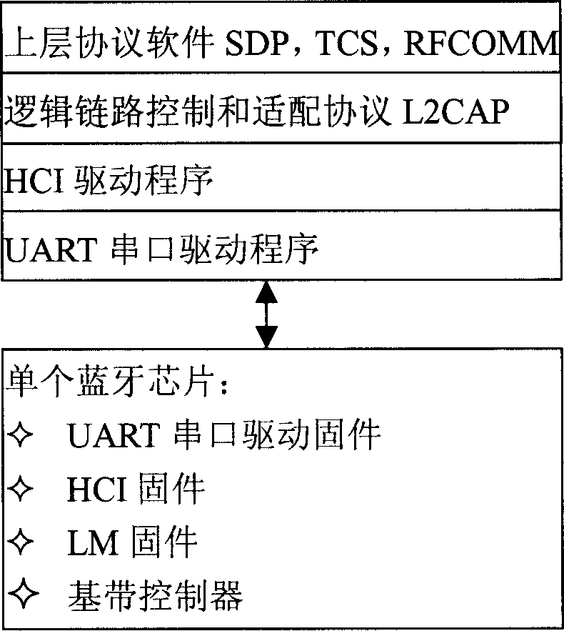 Method for expanding blue-tooth chip