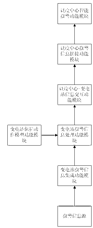 Intelligent alarm and fault diagnosis system for transformer substation and scheduling center