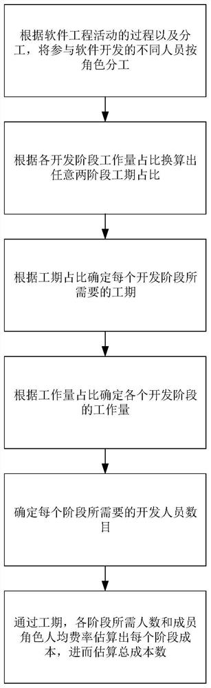 Software project budget estimation method based on development team role