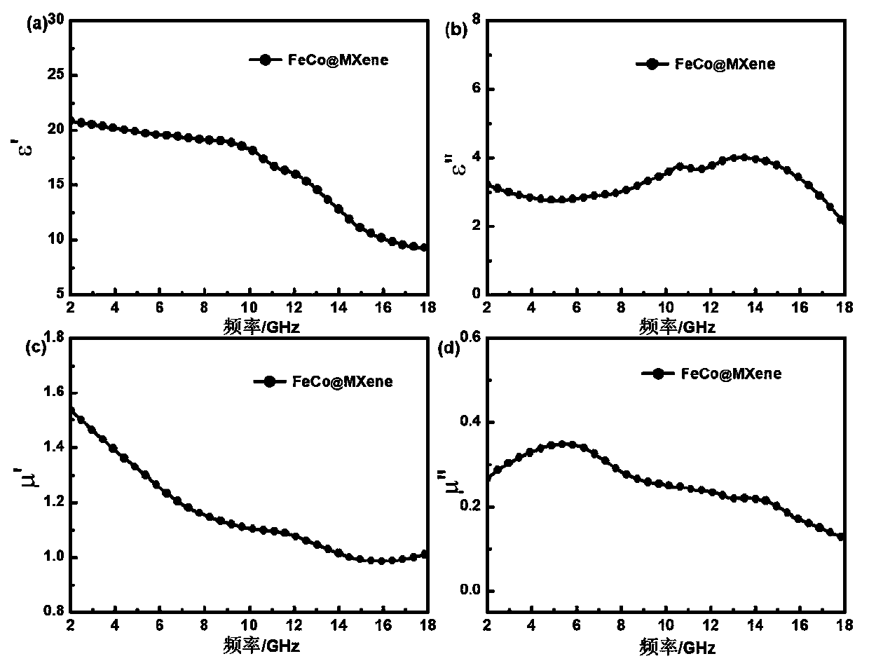 FeCo@MXene core-shell structure composite wave-absorbing material and preparation method thereof