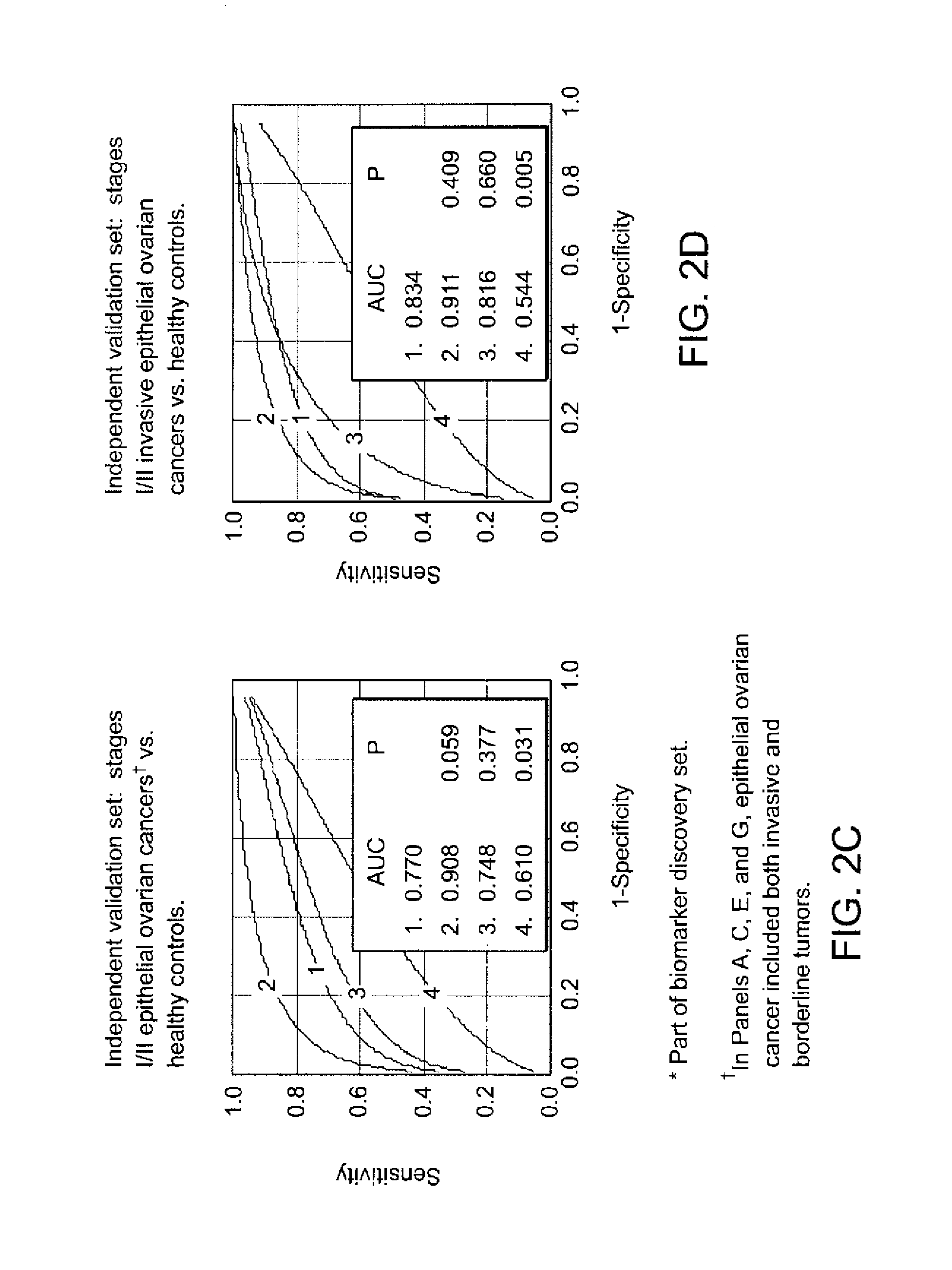 Biomarkers for ovarian cancer