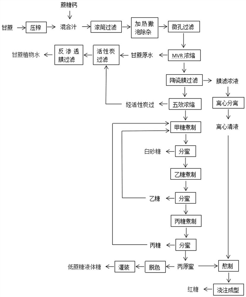 Sugar production process based on membrane method clarification polybasic co-generation