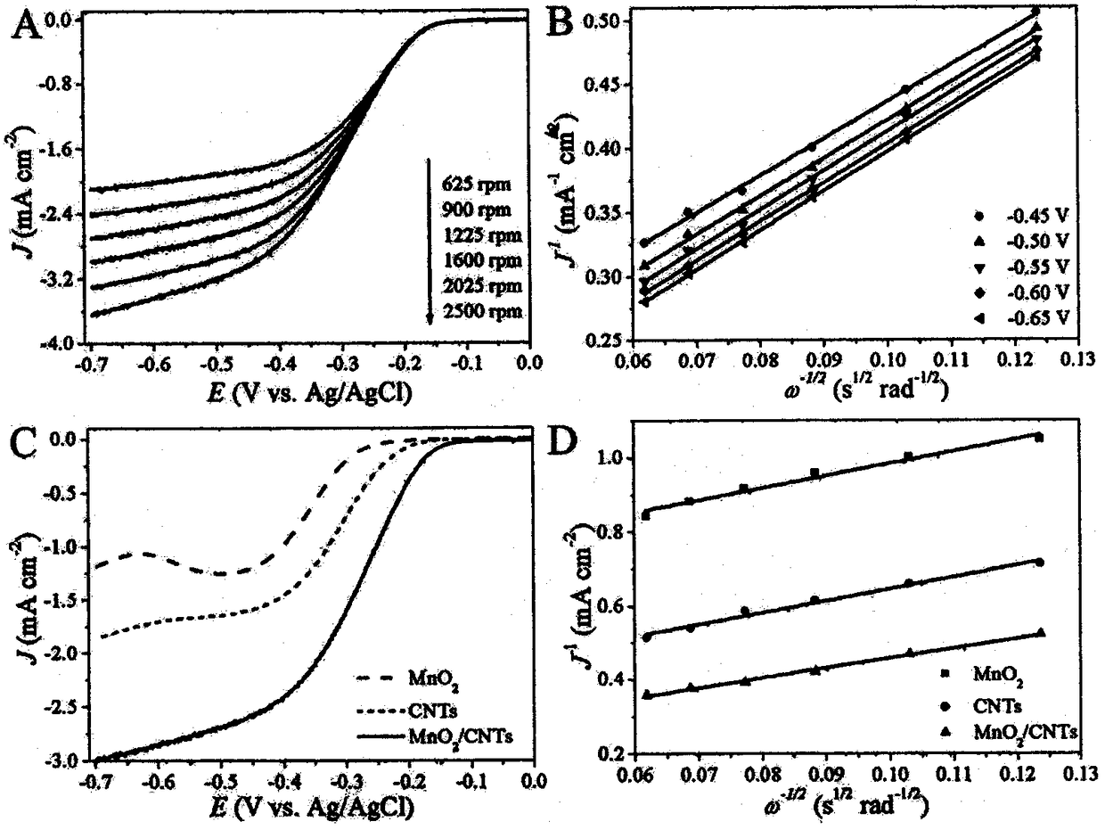 Preparation method of manganese dioxide/carbon nanotube complex fuel cell cathode oxygen reduction catalyst